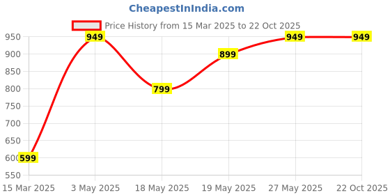 tatacliq.com Libas White Cotton Embroidered A Line Short Kurti libas Price History Graph from 15 Mar 2025 to 21 Oct 2025