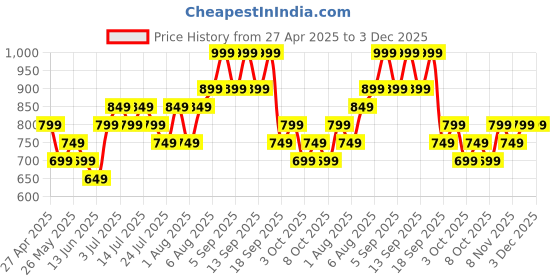 tatacliq.com Libas White Cotton Embroidered A Line Short Kurti libas Price History Graph from 27 Apr 2025 to 2 Dec 2025
