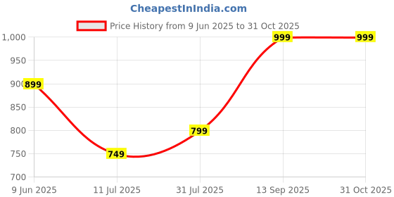tatacliq.com Libas White Cotton Embroidered A Line Short Kurti libas Price History Graph from 9 Jun 2025 to 31 Oct 2025