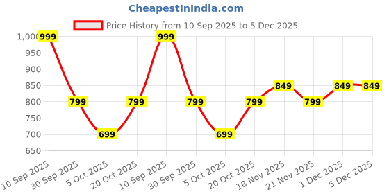 tatacliq.com Libas White Cotton Embroidered A Line Short Kurti libas Price History Graph from 10 Sep 2025 to 5 Dec 2025