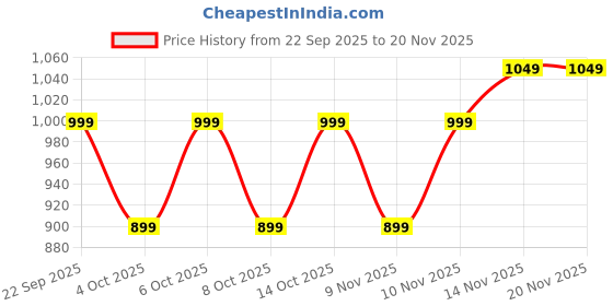 tatacliq.com Libas White Cotton Flared Fit Printed Dress libas Price History Graph from 22 Sep 2025 to 18 Nov 2025