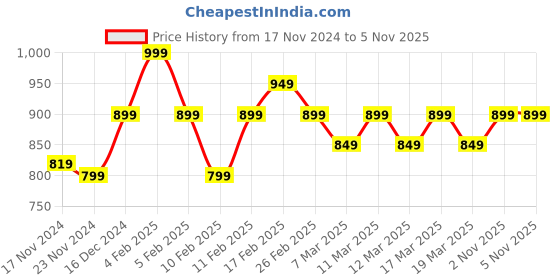 tatacliq.com Libas White Cotton Floral Print Kurti & Palazzo Set libas Price History Graph from 17 Nov 2024 to 4 Nov 2025