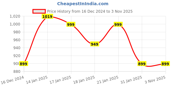 tatacliq.com Libas White Cotton Floral Print Kurti & Palazzo Set libas Price History Graph from 16 Dec 2024 to 2 Nov 2025