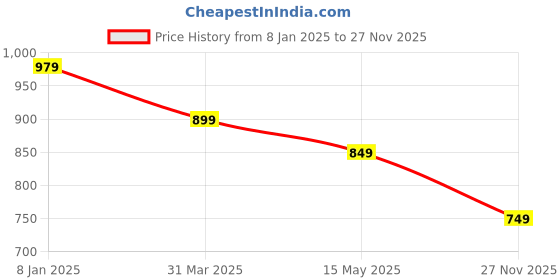 tatacliq.com Libas White Cotton Floral Print Kurti & Palazzo Set libas Price History Graph from 8 Jan 2025 to 27 Nov 2025