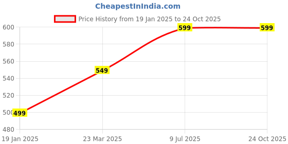 tatacliq.com Libas White Cotton Plain Salwar libas Price History Graph from 19 Jan 2025 to 24 Oct 2025