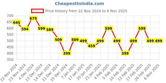 tatacliq.com Libas White Cotton Printed A-Line Dress libas Price History Graph from 22 Nov 2024 to 5 Nov 2025