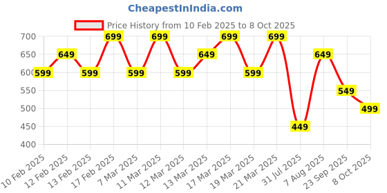 tatacliq.com Libas White Cotton Printed A-Line Dress libas Price History Graph from 10 Feb 2025 to 8 Oct 2025
