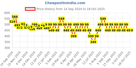 tatacliq.com Libas White Cotton Printed A Line Short Kurti libas Price History Graph from 14 Sep 2024 to 18 Oct 2025