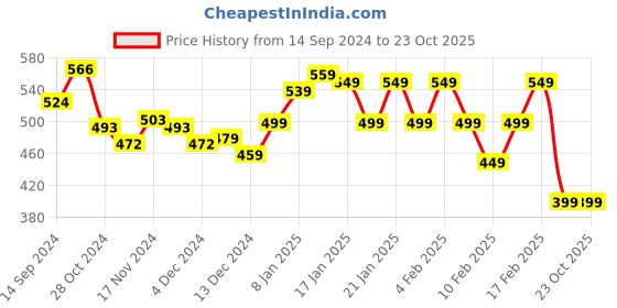 tatacliq.com Libas White Cotton Printed A Line Short Kurti libas Price History Graph from 14 Sep 2024 to 23 Oct 2025
