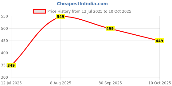 tatacliq.com Libas White Cotton Printed A Line Short Kurti libas Price History Graph from 12 Jul 2025 to 10 Oct 2025