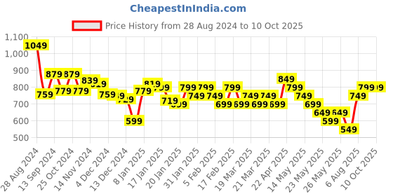 tatacliq.com Libas White Cotton Printed Kurti & Pyjama Set libas Price History Graph from 28 Aug 2024 to 10 Oct 2025