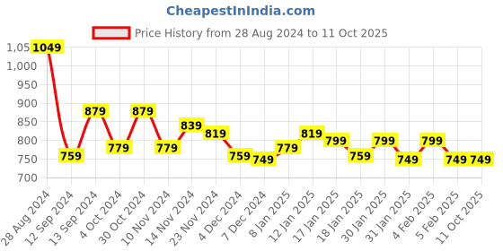 tatacliq.com Libas White Cotton Printed Kurti & Pyjama Set libas Price History Graph from 28 Aug 2024 to 10 Oct 2025
