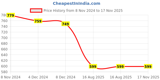 tatacliq.com Libas White Cotton Printed Kurti & Pyjama Set libas Price History Graph from 8 Nov 2024 to 17 Nov 2025