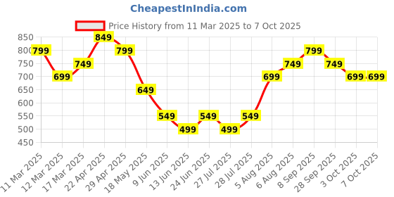 tatacliq.com Libas White Cotton Printed Kurti & Pyjama Set libas Price History Graph from 11 Mar 2025 to 7 Oct 2025