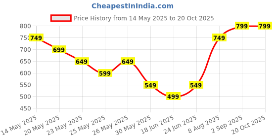 tatacliq.com Libas White Cotton Printed Kurti & Pyjama Set libas Price History Graph from 14 May 2025 to 19 Oct 2025