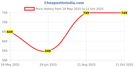 tatacliq.com Libas White Cotton Printed Kurti & Pyjama Set libas Price History Graph from 18 May 2025 to 10 Oct 2025