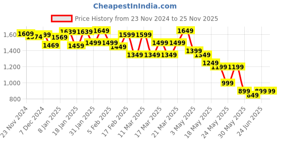 tatacliq.com Libas White Cotton Printed Saree With Unstitched Blouse Piece libas Price History Graph from 23 Nov 2024 to 24 Nov 2025