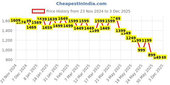 tatacliq.com Libas White Cotton Printed Saree With Unstitched Blouse Piece libas Price History Graph from 23 Nov 2024 to 2 Dec 2025