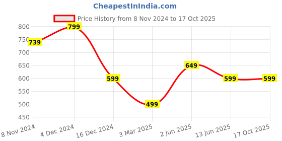 tatacliq.com Libas White Cotton Printed Shirt & Pyjama Set libas Price History Graph from 8 Nov 2024 to 15 Oct 2025