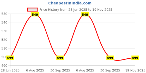 tatacliq.com Libas White Cotton Printed Straight Kurta libas Price History Graph from 28 Jun 2025 to 18 Nov 2025
