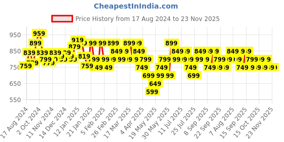 tatacliq.com Libas White Cotton Printed Tunic Pyjamas Set libas Price History Graph from 17 Aug 2024 to 22 Nov 2025