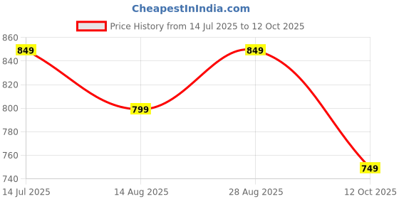 tatacliq.com Libas White Cotton Printed Tunic Pyjamas Set libas Price History Graph from 14 Jul 2025 to 12 Oct 2025