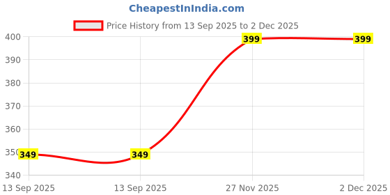 tatacliq.com Libas White Cotton Slim Fit Leggings libas Price History Graph from 13 Sep 2025 to 2 Dec 2025