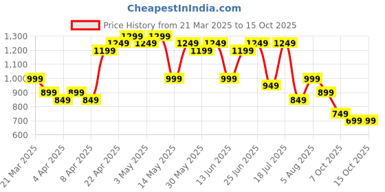 tatacliq.com Libas White Embroidered Kurti libas Price History Graph from 21 Mar 2025 to 14 Oct 2025
