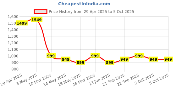 tatacliq.com Libas White Ethnic Motifs Pattern Saree with Unstitched Blouse libas Price History Graph from 29 Apr 2025 to 4 Oct 2025
