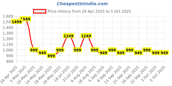 tatacliq.com Libas White Ethnic Motifs Pattern Saree with Unstitched Blouse libas Price History Graph from 29 Apr 2025 to 4 Oct 2025