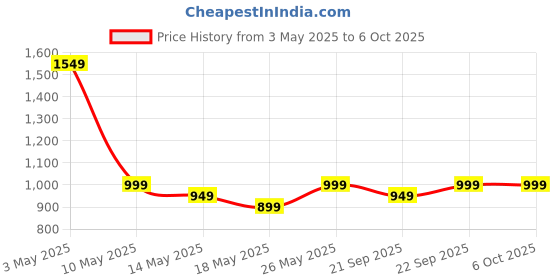tatacliq.com Libas White Ethnic Motifs Pattern Saree with Unstitched Blouse libas Price History Graph from 3 May 2025 to 4 Oct 2025