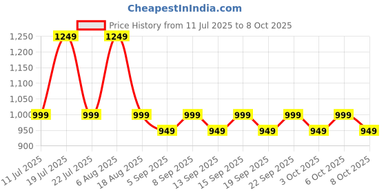 tatacliq.com Libas White Ethnic Motifs Pattern Saree with Unstitched Blouse libas Price History Graph from 11 Jul 2025 to 6 Oct 2025