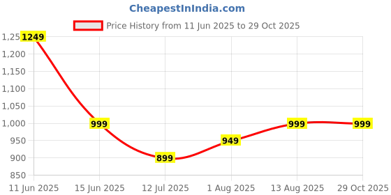 tatacliq.com Libas White Floral Kurta and Pant with Dupatta libas Price History Graph from 11 Jun 2025 to 29 Oct 2025