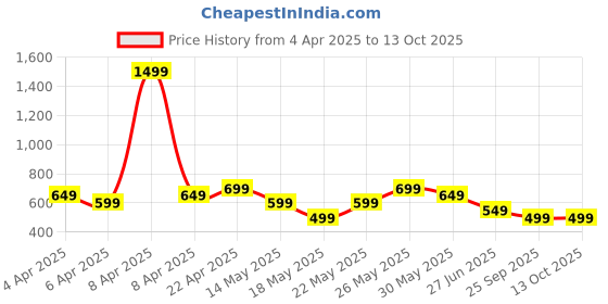 tatacliq.com Libas White Floral Kurti libas Price History Graph from 4 Apr 2025 to 13 Oct 2025