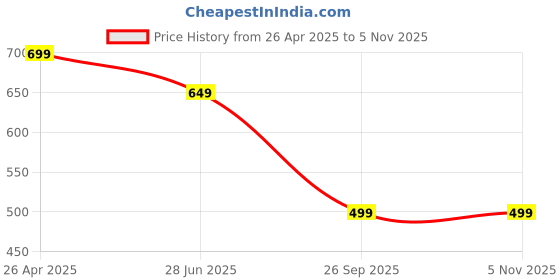 tatacliq.com Libas White Floral Kurti libas Price History Graph from 26 Apr 2025 to 4 Nov 2025