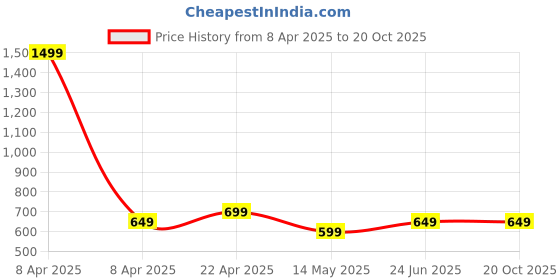 tatacliq.com Libas White Floral Kurti libas Price History Graph from 8 Apr 2025 to 20 Oct 2025