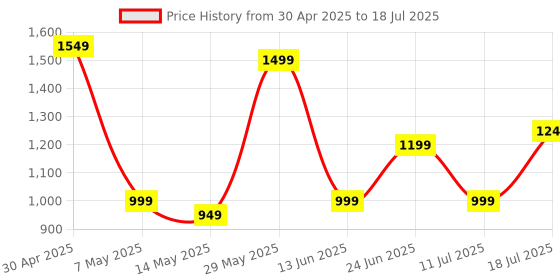 tatacliq.com Libas White Floral Print Saree with Unstitched Blouse libas Price History Graph from 30 Apr 2025 to 18 Jul 2025