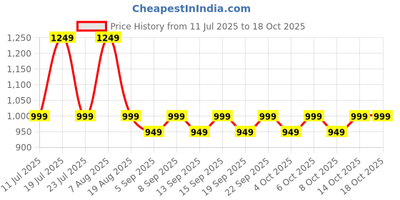 tatacliq.com Libas White Floral Print Saree with Unstitched Blouse libas Price History Graph from 11 Jul 2025 to 18 Oct 2025