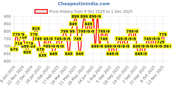 tatacliq.com Libas White Floral Print Shirt With Pyjamas libas Price History Graph from 9 Oct 2024 to 30 Nov 2025