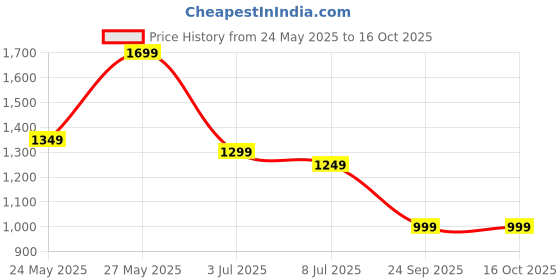 tatacliq.com Libas White Floral Printed Front Pleat Kurta With Floral Printed Trouser Co-ord Set libas Price History Graph from 24 May 2025 to 15 Oct 2025