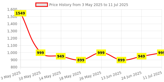 tatacliq.com Libas White Geometric Print Saree with Unstitched Blouse libas Price History Graph from 3 May 2025 to 11 Jul 2025
