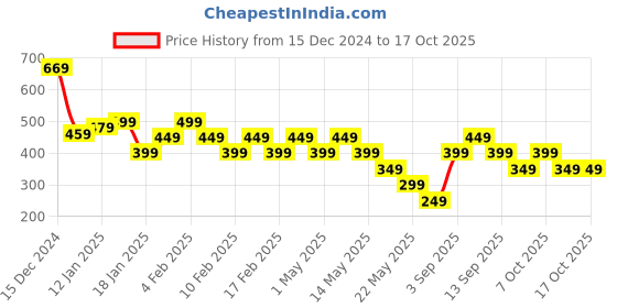 tatacliq.com Libas White Plain Trousers libas Price History Graph from 15 Dec 2024 to 16 Oct 2025
