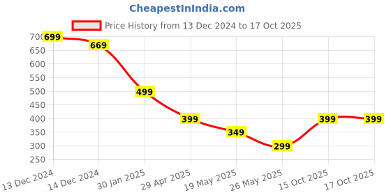 tatacliq.com Libas White Plain Trousers libas Price History Graph from 13 Dec 2024 to 16 Oct 2025