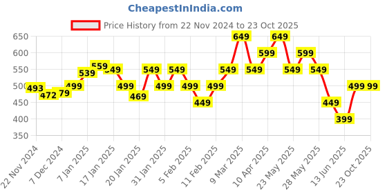 tatacliq.com Libas White Printed A Line Kurti libas Price History Graph from 22 Nov 2024 to 23 Oct 2025
