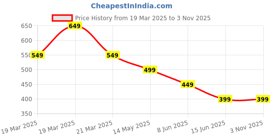 tatacliq.com Libas White Printed A Line Kurti libas Price History Graph from 19 Mar 2025 to 3 Nov 2025