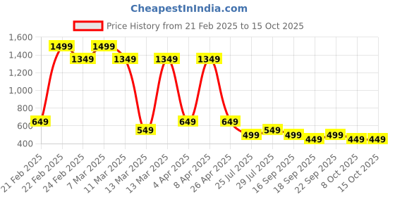tatacliq.com Libas White Printed Kurta libas Price History Graph from 21 Feb 2025 to 14 Oct 2025