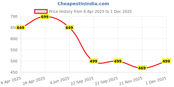 tatacliq.com Libas White Printed Kurta libas Price History Graph from 6 Apr 2025 to 1 Dec 2025