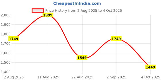 tatacliq.com Libas White Printed Kurta Sets libas Price History Graph from 2 Aug 2025 to 4 Oct 2025