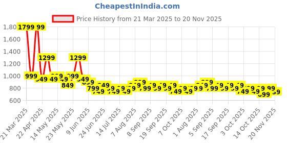 tatacliq.com Libas White Printed Kurtis libas Price History Graph from 21 Mar 2025 to 20 Nov 2025