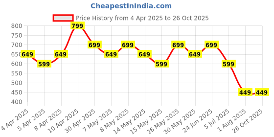 tatacliq.com Libas White Printed Tunic libas Price History Graph from 4 Apr 2025 to 24 Oct 2025